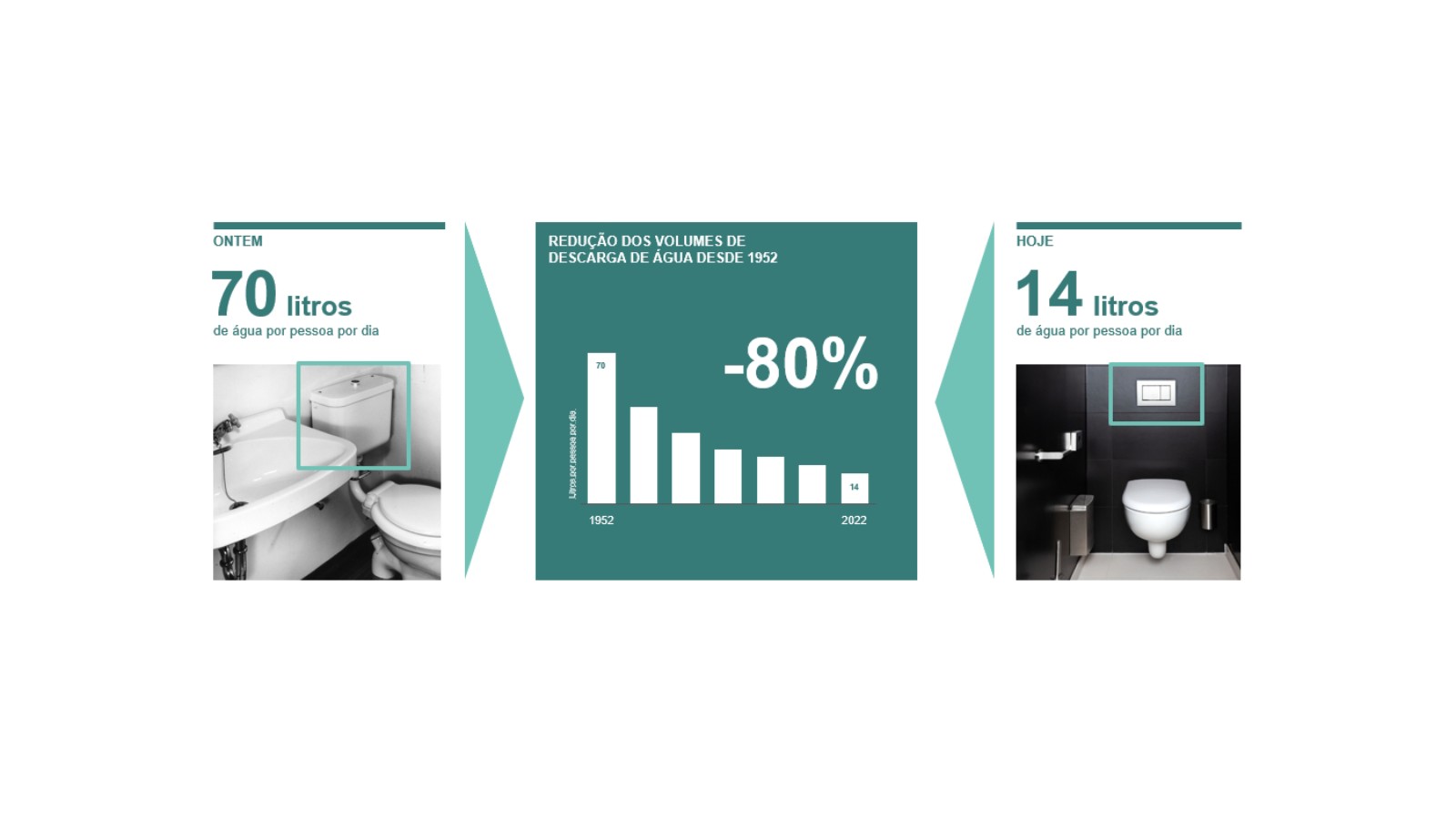 Ilustração da redução do volume de água da descarga desde 1952