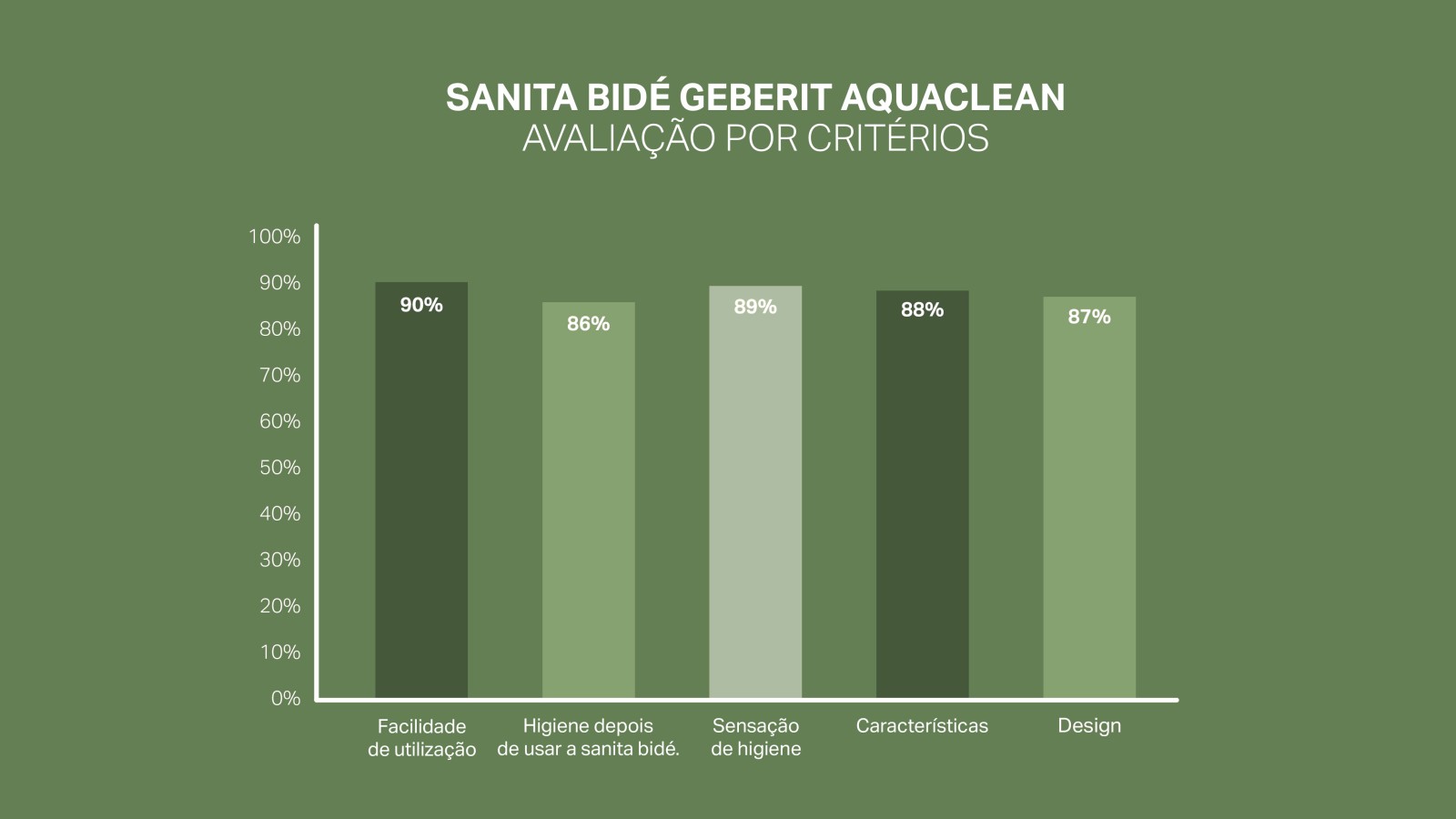 Escala de satisfação do cliente para a Geberit AquaClean