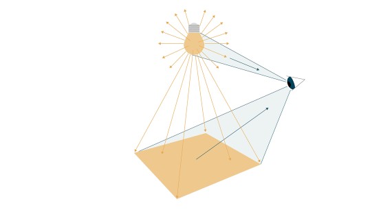 A ilustração mostra como a luz se reflete nas superfícies e como o olho humano a percebe (© Tribecraft). A luz da lâmpada irradia em todas as direções; essa quantidade de luz que a lâmpada emite expressa-se em lúmenes. Quando a luz incide sobre uma superfície, denomina-se iluminância e mede-se em lux. O olho humano percebe a cor da luz, quer seja mais amarelada ou mais azulada. Esta temperatura da cor indica-se em Kelvin.