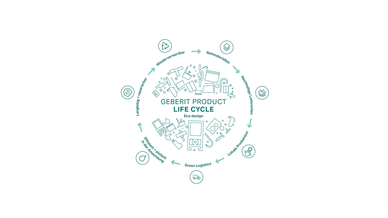 Ecodesign na Geberit