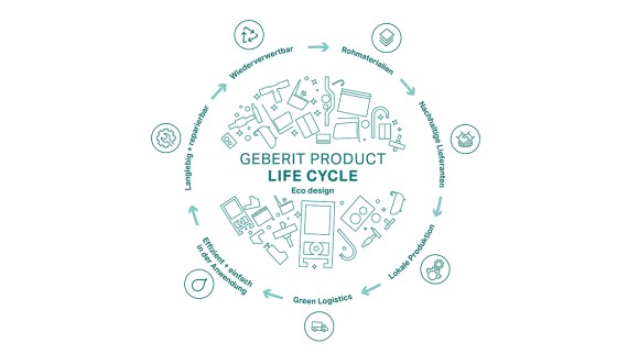 Ecodesign na Geberit
