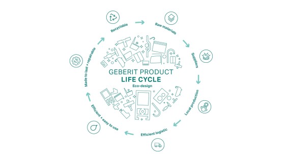 Ilustração circular do princípio de Ecodesign da Geberit, com as fases do ciclo de vida do produto (© Geberit) Ilustração circular do princípio de Ecodesign da Geberit, com as fases do ciclo de vida do produto (© Geberit)