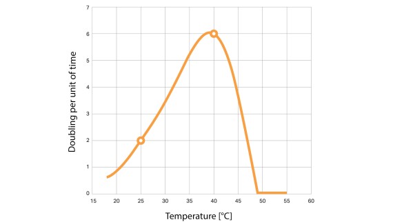 O gráfico mostra como a contagem de legionela se está a duplicar por dia. As medições foram realizadas num ambiente rico em nutrientes em comparação com a água potável normal. (© Geberit)