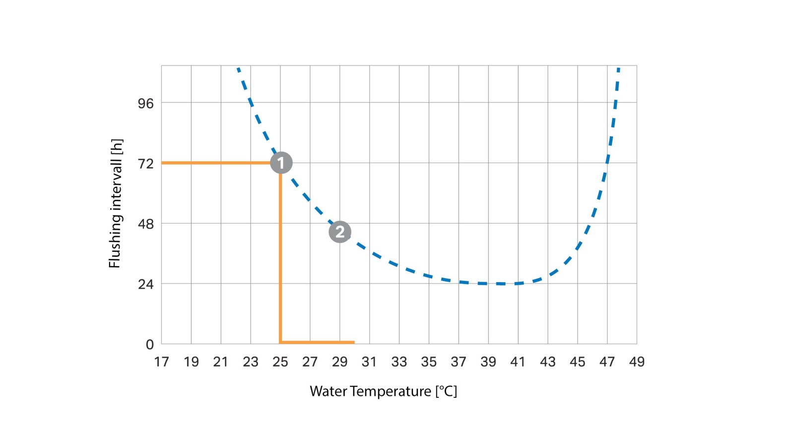 Curva do intervalo de descarga em função da temperatura (© Geberit) Curva do intervalo de descarga em função da temperatura (© Geberit)
