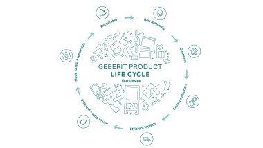 Ilustração circular do princípio de Ecodesign da Geberit, com as fases do ciclo de vida do produto (© Geberit)