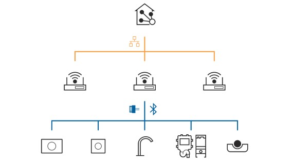 Geberit Connect para ligação a um sistema de automatização de edifícios Geberit Connect para ligação a um sistema de automatização de edifícios
