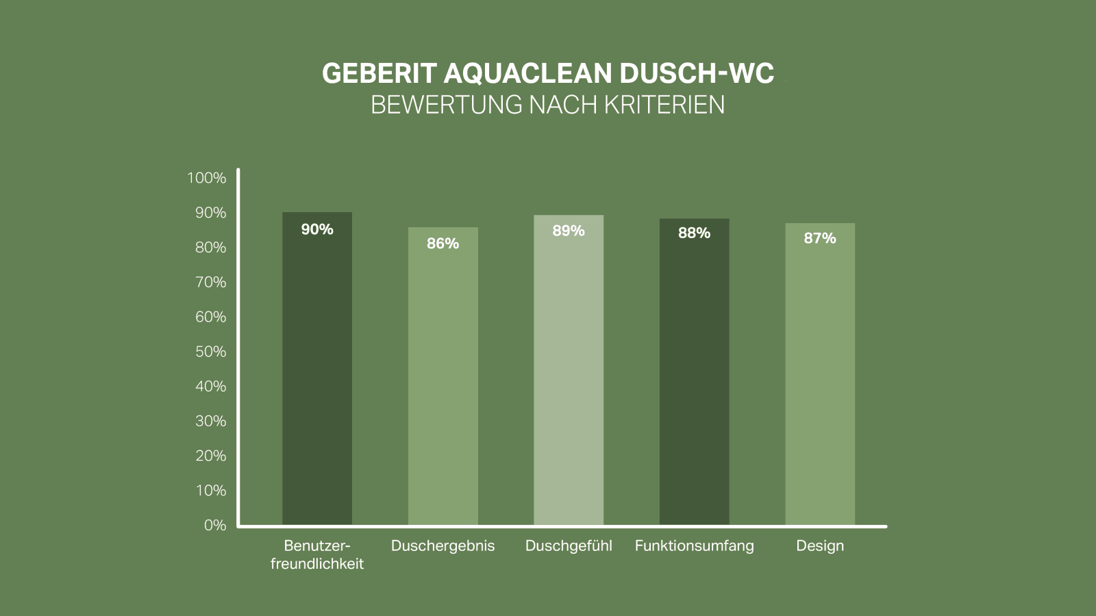 92% dos clientes estão satisfeitos ou muito satisfeitos com a Geberit AquaClean 92% dos clientes estão satisfeitos ou muito satisfeitos com a Geberit AquaClean