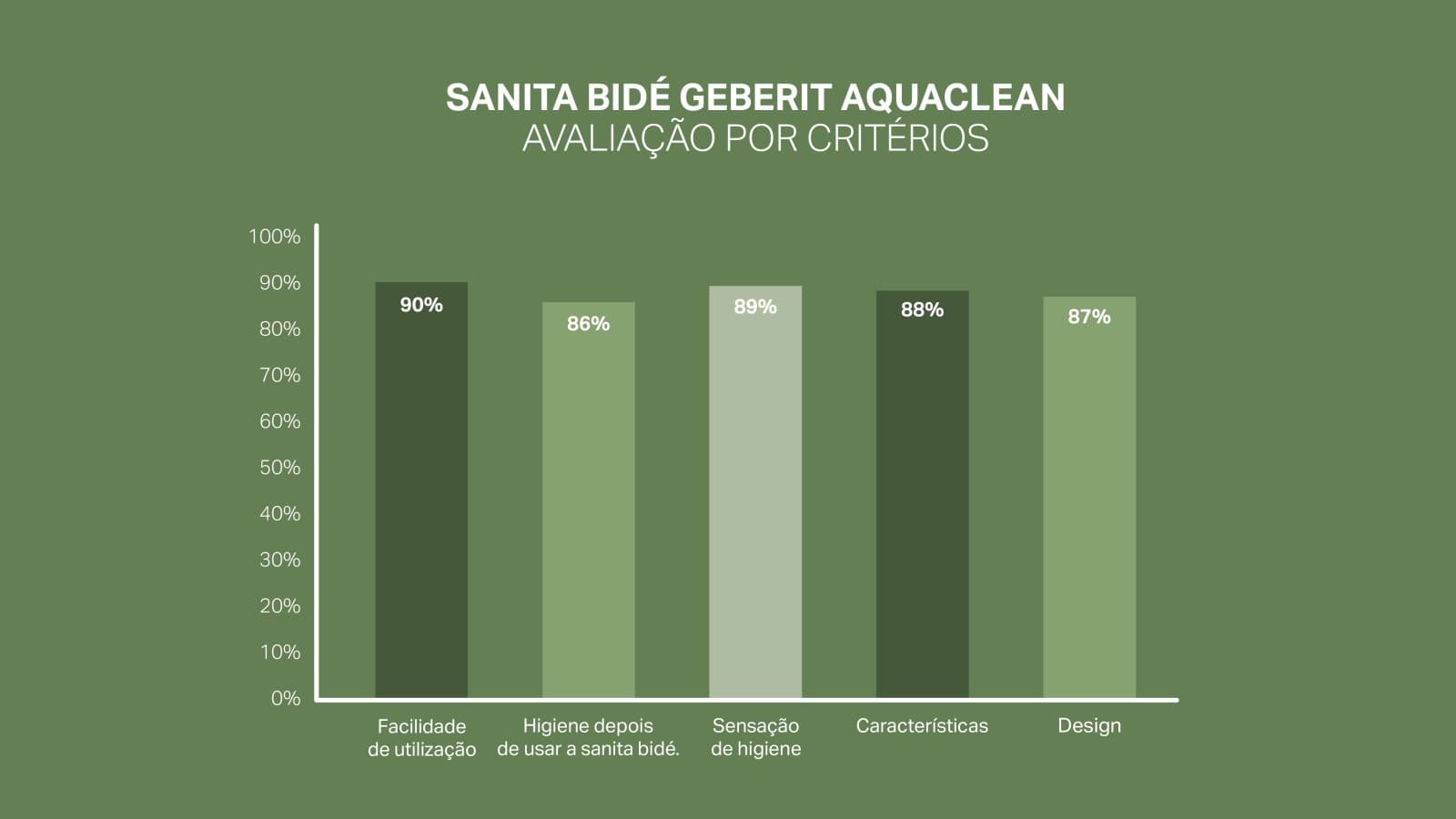 Escala de satisfação do cliente para a Geberit AquaClean Escala de satisfação do cliente para a Geberit AquaClean
