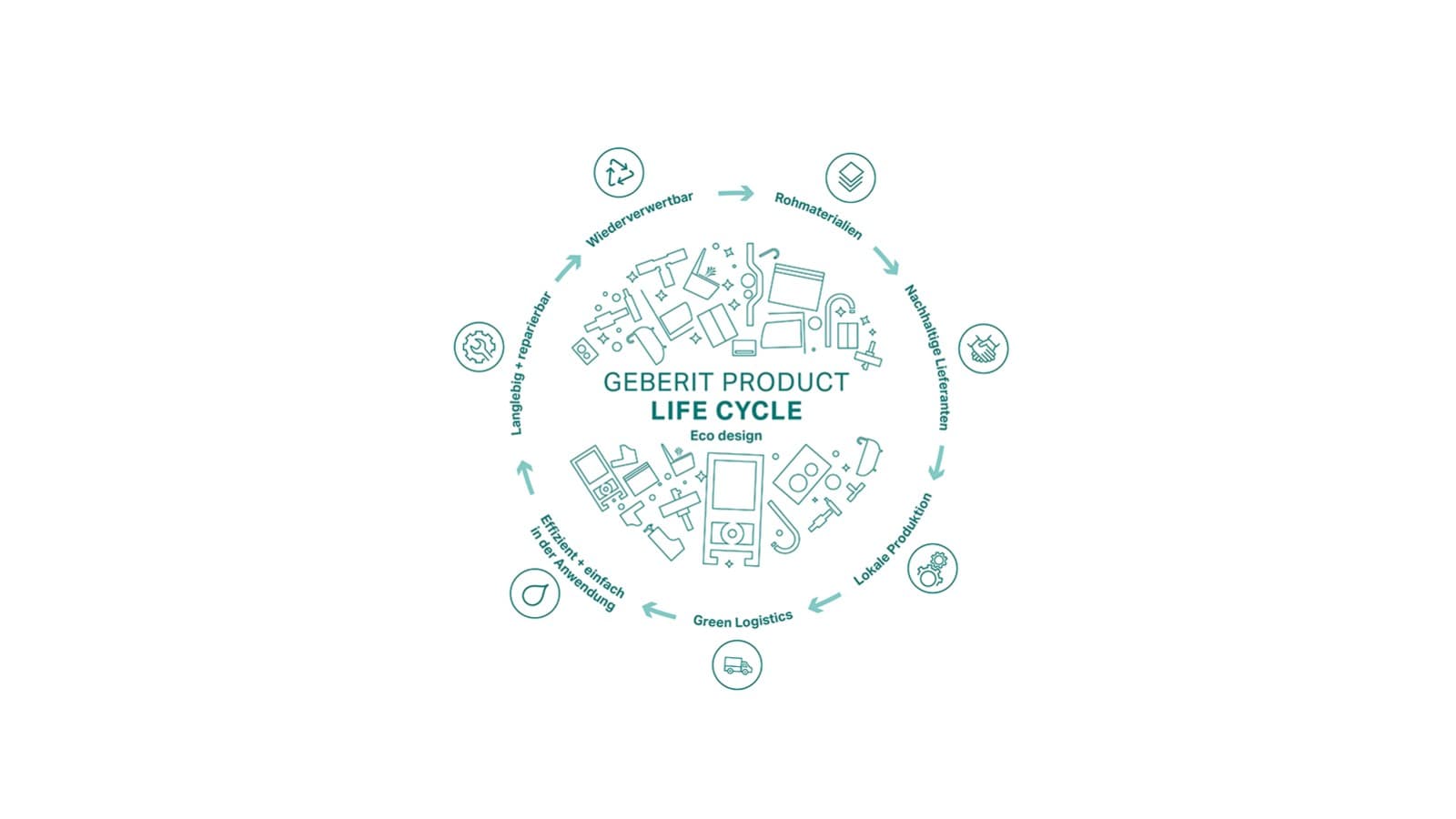 Ecodesign na Geberit Ecodesign na Geberit