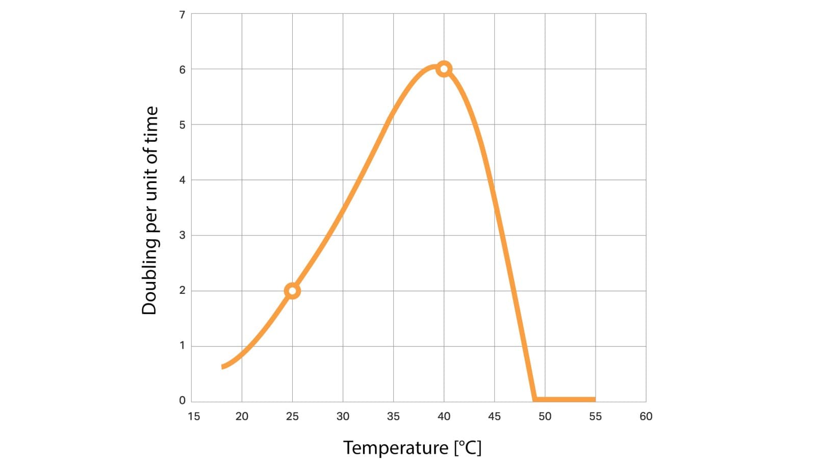 O gráfico mostra como a contagem de legionela se está a duplicar por dia. As medições foram realizadas num ambiente rico em nutrientes em comparação com a água potável normal. (© Geberit) O gráfico mostra como a contagem de legionela se está a duplicar por dia. As medições foram realizadas num ambiente rico em nutrientes em comparação com a água potável normal. (© Geberit)