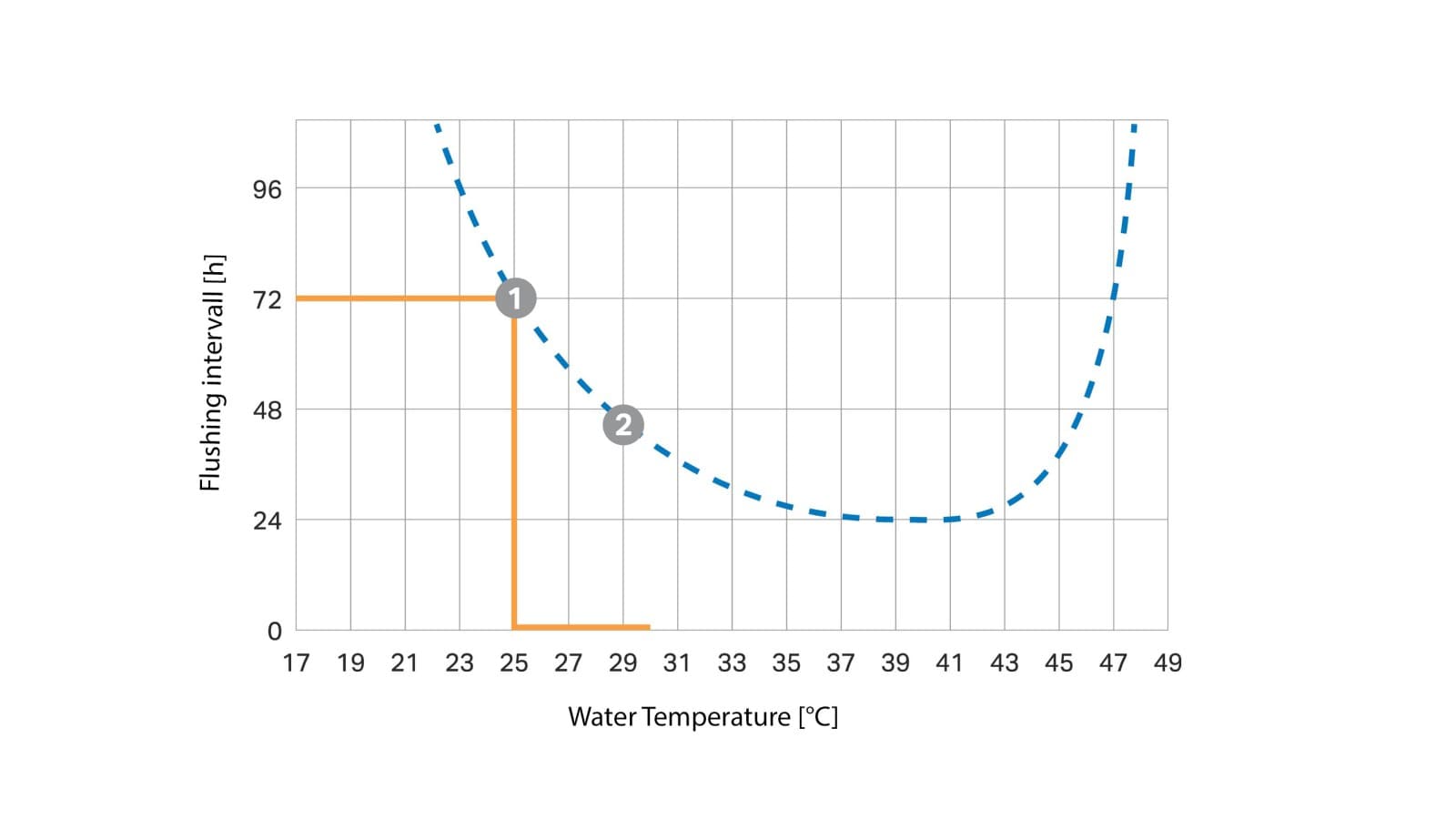 Curva do intervalo de descarga em função da temperatura (© Geberit) Curva do intervalo de descarga em função da temperatura (© Geberit)