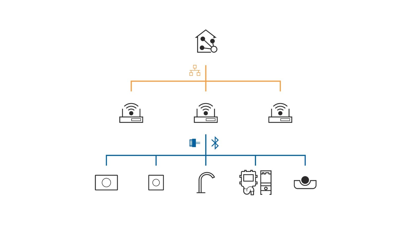 Geberit Connect para ligação a um sistema de automatização de edifícios Geberit Connect para ligação a um sistema de automatização de edifícios